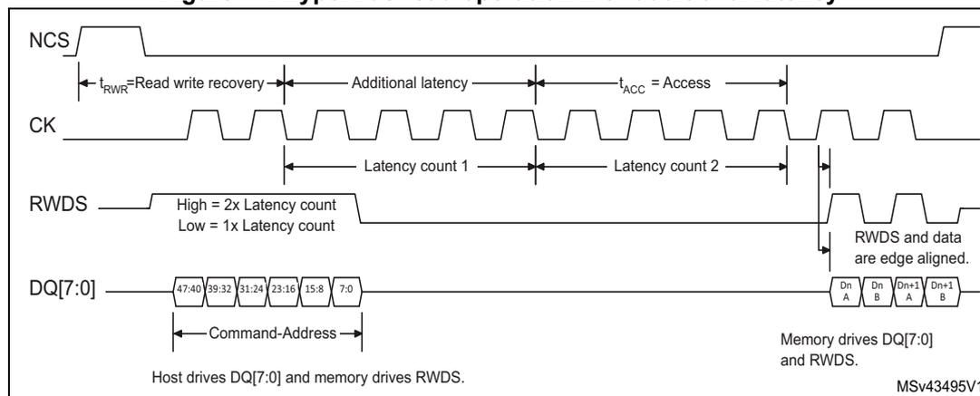 Timing diagram for HyperBus read operation with additional latency. The diagram shows four signals: NCS (active low), CK (clock), RWDS (read/write data strobe), and DQ[7:0] (data bus). The sequence starts with NCS going low, followed by a 'Read write recovery' (t_RWR) period. Then, an 'Additional latency' period is added, followed by the 'Access' (t_ACC) period. The 'Latency count' is split into 'Latency count 1' and 'Latency count 2'. The DQ[7:0] bus is driven by the host during the 'Command-Address' phase (values: 47:40, 39:32, 31:24, 23:16, 15:8, 7:0). After the latency counts, the data phase begins with 'RWDS and data are edge aligned'. Data blocks Dn A, Dn B, Dn+1 A, and Dn+1 B are shown. The host drives DQ[7:0] during command/address, and the memory drives RWDS and DQ[7:0] during the data phase.