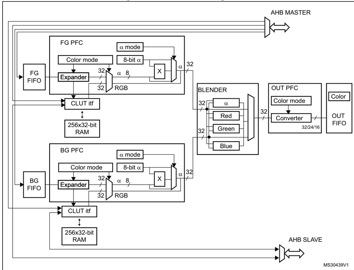 Figure 35. DMA2D block diagram. The diagram shows the internal architecture of the DMA2D controller. At the top, an 'AHB MASTER' interface is connected to a bus. Below it, the 'FG PFC' (Foreground Pixel Format Converter) block contains 'Color mode', '8-bit α', and an 'Expander' that outputs 'α' and 'RGB' data. This is followed by 'FG FIFO', 'CLUT itf', and '256x32-bit RAM'. Below this, the 'BG PFC' (Background Pixel Format Converter) block is identical in structure. In the center, a 'BLENDER' block takes 'α', 'Red', 'Green', and 'Blue' inputs. To the right, the 'OUT PFC' block contains 'Color mode' and a 'Converter' (supporting 32/24/16-bit formats) which outputs to 'OUT FIFO' and 'Color'. At the bottom, an 'AHB SLAVE' interface is connected to the bus. The diagram is labeled 'MS30439V1' in the bottom right corner.
