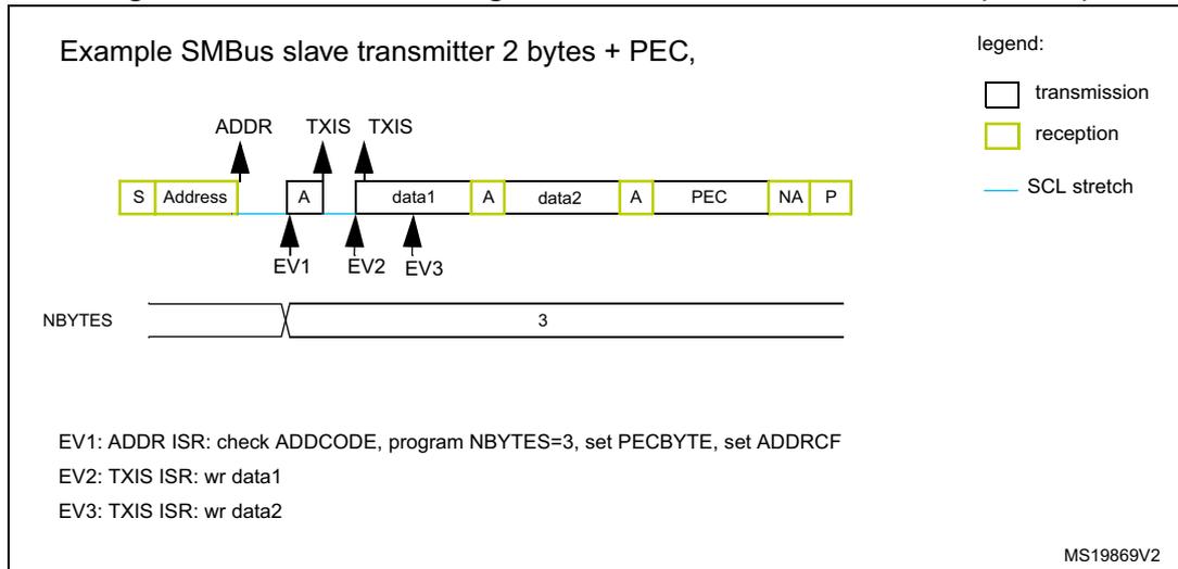 Transfer bus diagram for SMBus slave transmitter showing a sequence of bytes: S (Start), Address, A (ACK), data1, A (ACK), data2, A (ACK), PEC, NA (NACK), P (Stop). The Address byte is received (yellow), while the rest are transmitted (white). Interrupts are triggered at ADDR (EV1), TXIS for data1 (EV2), and TXIS for data2 (EV3). The NBYTES register is set to 3. A legend indicates transmission (white), reception (yellow), and SCL stretch (blue line).