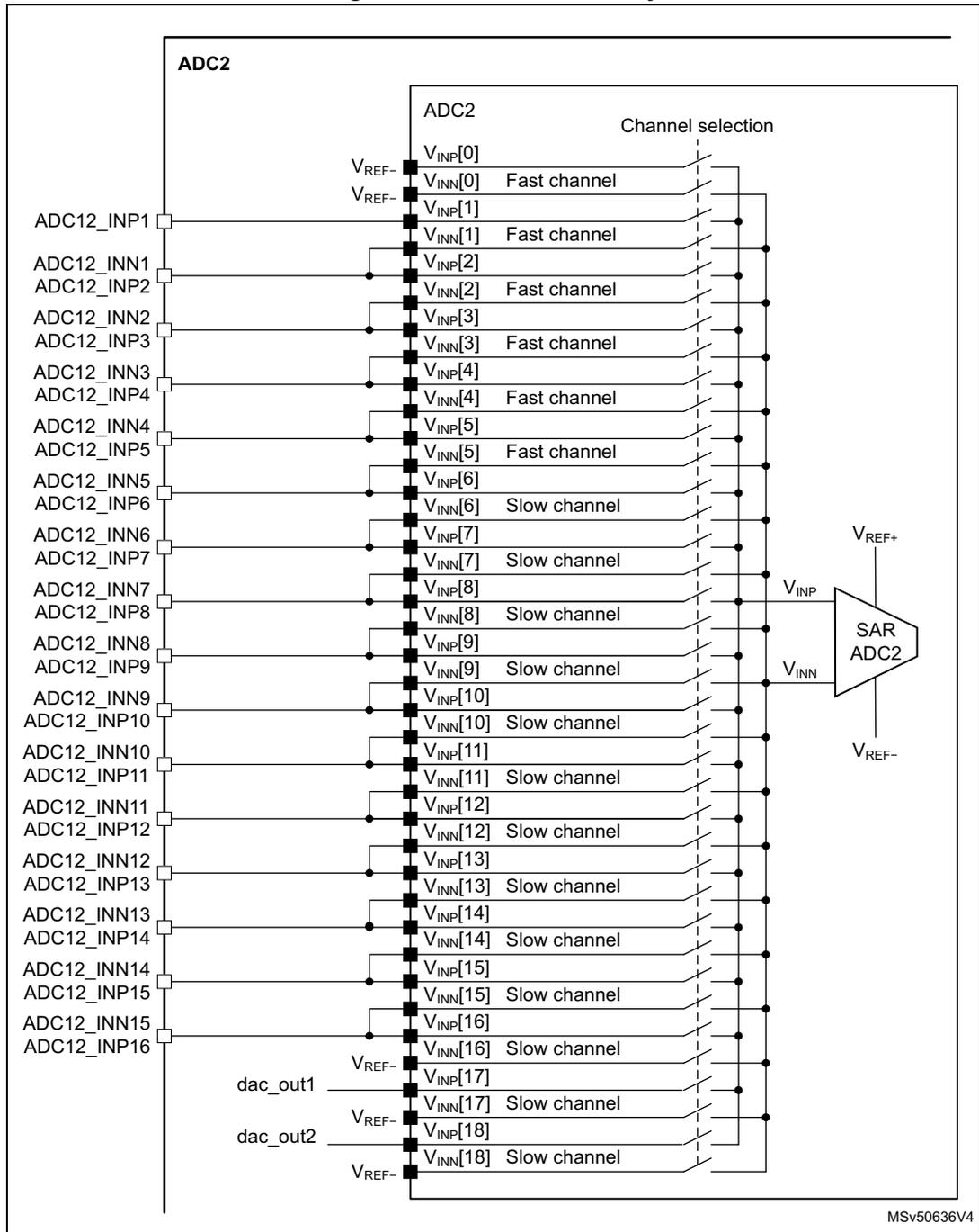 ADC2 connectivity diagram showing internal signal paths, channel selection, and external connections to a SAR ADC2 block.