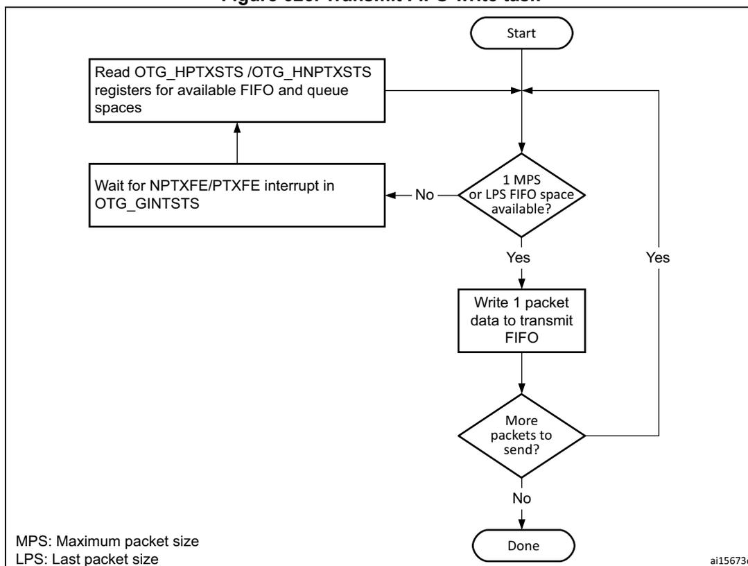Flowchart for Transmit FIFO write task