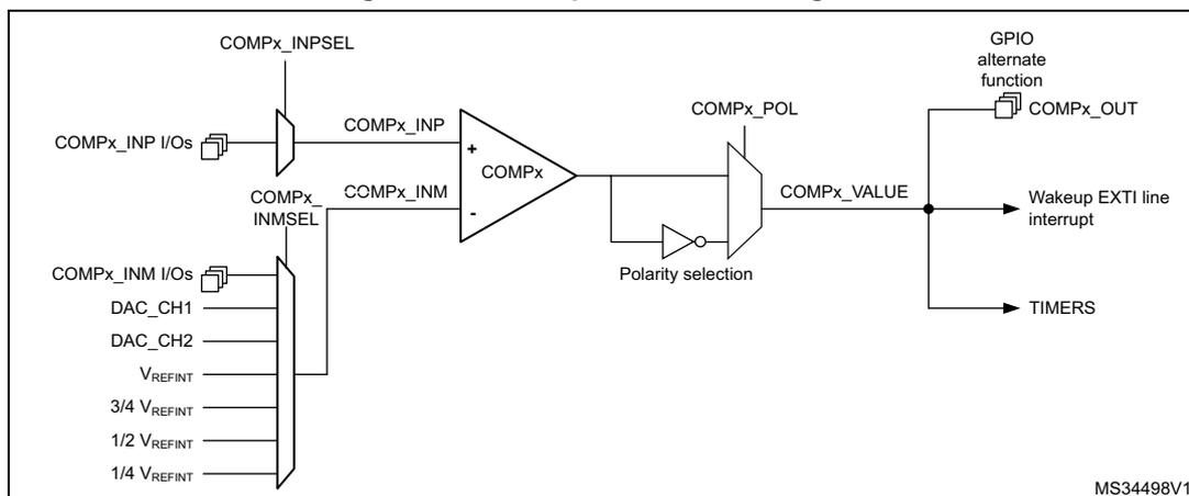 Figure 182. Comparator block diagram. The diagram shows a comparator block (COMPx) with two inputs: COMPx_INP and COMPx_INM. COMPx_INP is connected to a multiplexer (COMPx_INPSEL) which selects between COMPx_INP I/Os and COMPx_INM I/Os. COMPx_INM is connected to a multiplexer (COMPx_INMSEL) which selects between DAC_CH1, DAC_CH2, VREFINT, 3/4 VREFINT, 1/2 VREFINT, and 1/4 VREFINT. The output of the comparator is COMPx_VALUE, which is connected to a polarity selection block (COMPx_POL). The output can be connected to a GPIO alternate function (COMPx_OUT), a Wakeup EXTI line interrupt, or TIMERS. The diagram is labeled MS34498V1.