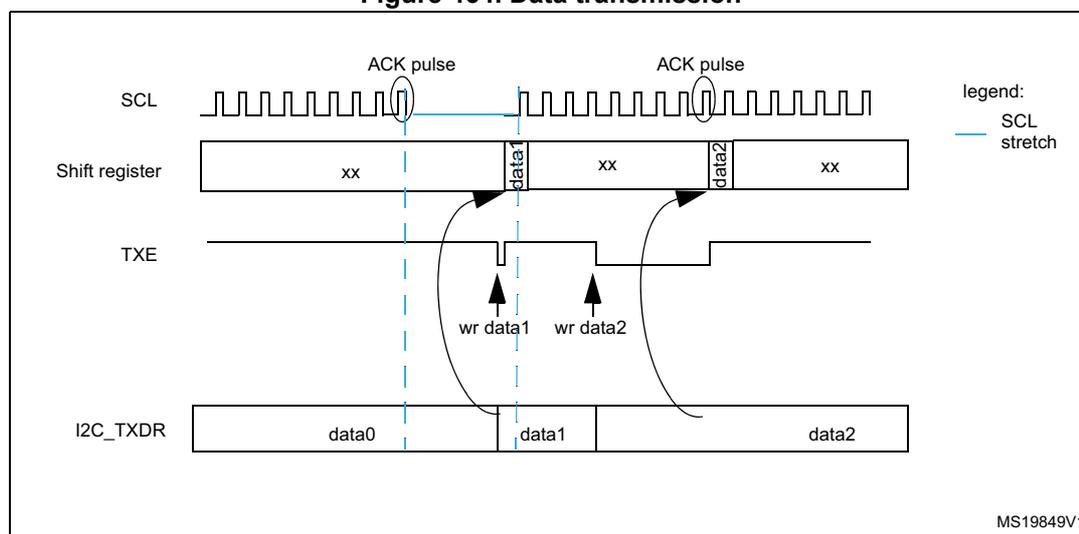 Timing diagram for I2C data transmission showing SCL, Shift register, TXE, and I2C_TXDR signals over time. The diagram illustrates the flow of data from the I2C_TXDR register through a shift register to the SDA line, synchronized with SCL pulses. It shows two data bytes, data1 and data2, being transmitted. ACK pulses are shown on the SCL line. The TXE flag is shown going high when the shift register is empty and low when it contains data. The I2C_TXDR register is shown being updated with data0, data1, and data2. A legend indicates that a blue line represents an SCL stretch.