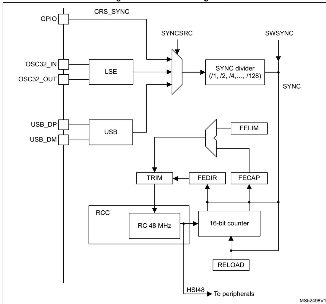 CRS block diagram showing the internal architecture of the Clock Recovery System. It includes a GPIO pin for CRS_SYNC, an LSE block connected to OSC32_IN and OSC32_OUT, a USB block connected to USB_DP and USB_DM, a TRIM block, an RCC block containing an RC 48 MHz oscillator, a 16-bit counter, and a SYNC divider. The diagram also shows various control signals like SYNSRC, SWSYNC, FELIM, FEDIR, FECAP, and RELOAD, and an output labeled HSI48 to peripherals.