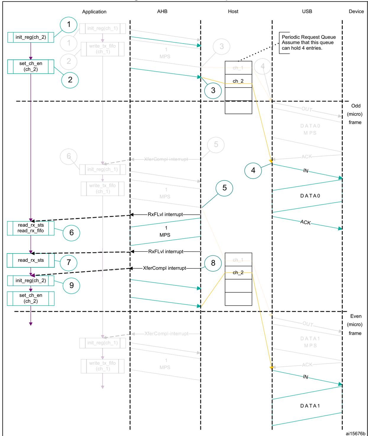 Sequence diagram of a Normal interrupt IN transaction between an Application, AHB, Host, USB, and Device. The diagram shows the flow of data and interrupts over two microframes (Odd and Even).
