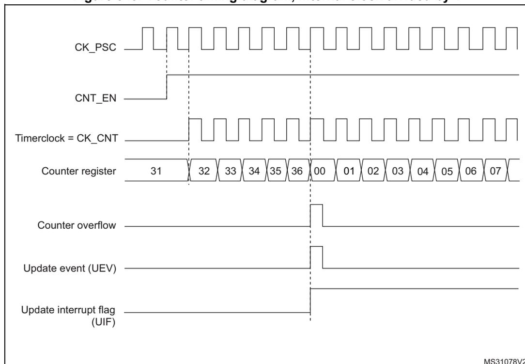 Timing diagram for upcounting mode. The diagram shows seven waveforms over time. 1. CK_PSC: A periodic square wave representing the prescaler clock. 2. CNT_EN: A signal that goes high to enable the counter. 3. Timerclock = CK_CNT: A periodic square wave that starts when CNT_EN goes high. 4. Counter register: A sequence of values starting at 31, then 32, 33, 34, 35, 36, 00, 01, 02, 03, 04, 05, 06, 07. 5. Counter overflow: A pulse that goes high when the counter reaches 36 and returns to low when it reaches 00. 6. Update event (UEV): A pulse that goes high at the same time as the overflow pulse. 7. Update interrupt flag (UIF): A signal that goes high at the same time as the overflow and UEV pulses. Vertical dashed lines indicate the timing of the counter values and the overflow/UEV/UIF events.