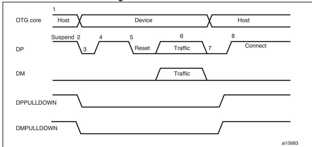 Timing diagram for A-device HNP showing signal transitions for OTG core, DP, DM, DPPULLDOWN, and DMPULLDOWN. The OTG core transitions from Host to Device and back to Host. DP and DM lines show Suspend, Reset, Traffic, and Connect phases. DPPULLDOWN and DMPULLDOWN signals toggle to enable/disable internal pull-downs.