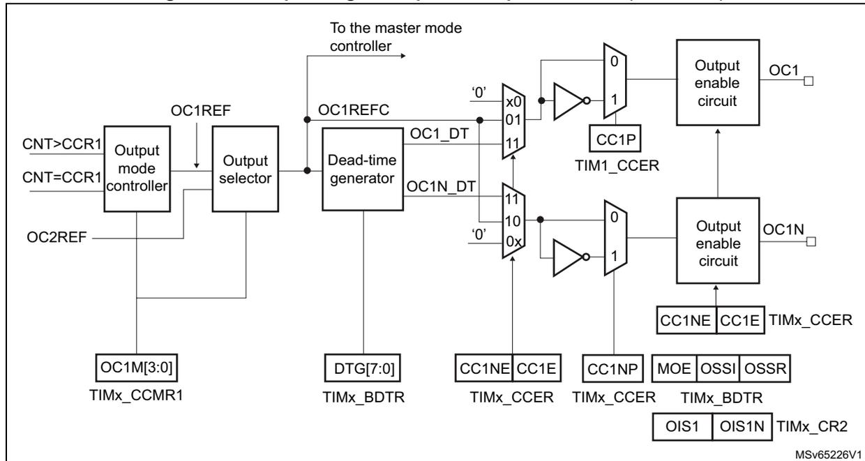 Figure 409: Output stage of capture/compare channel (channel 1). This block diagram shows the internal logic for generating the OC1 and OC1N output signals. It starts with a 'Output mode controller' that takes inputs CNT>CCR1, CNT=CCR1, and OC2REF. It outputs OC1REF and OC1REFC. OC1REFC is sent to a 'Dead-time generator' which also takes DTG[7:0] from TIMx_BDTR. The dead-time generator outputs OC1_DT and OC1N_DT. These signals pass through multiplexers (selecting between '0', '1', or the signal itself) and then through inverters. The inverted signals pass through another set of multiplexers controlled by CC1P and CC1NP from TIMx_CCER. The outputs of these multiplexers are then processed by 'Output enable circuit' blocks. The first output circuit takes inputs from CC1NE and CC1E from TIMx_CCER, and MOE, OSSI, and OSSR from TIMx_BDTR. The second output circuit takes inputs from CC1NE and CC1E from TIMx_CCER, and OIS1 and OIS1N from TIMx_CR2. The final outputs are OC1 and OC1N.
