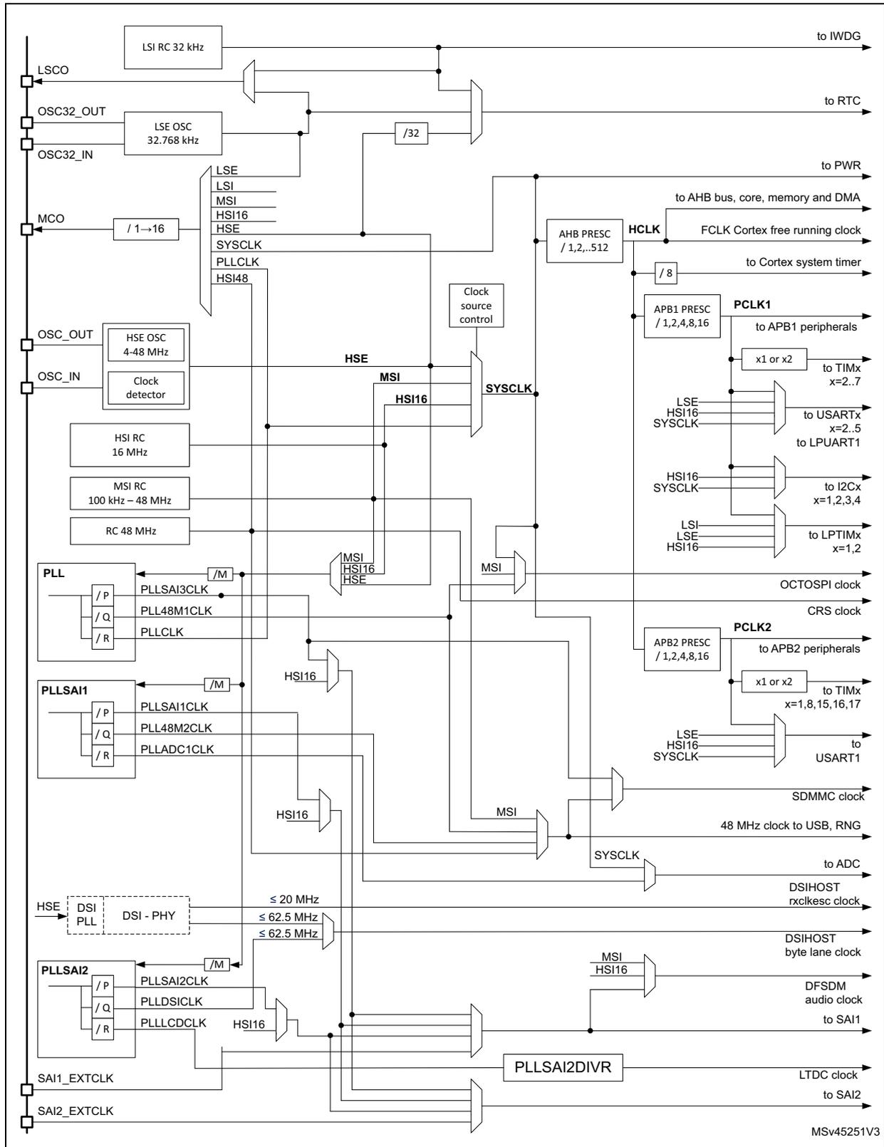 Detailed clock tree diagram for STM32L4Rxxx and STM32L4Sxxx devices showing various clock sources (LSI, HSE, MSI, PLL) and their distribution to different system components like AHB bus, APB1/APB2 peripherals, and USB.