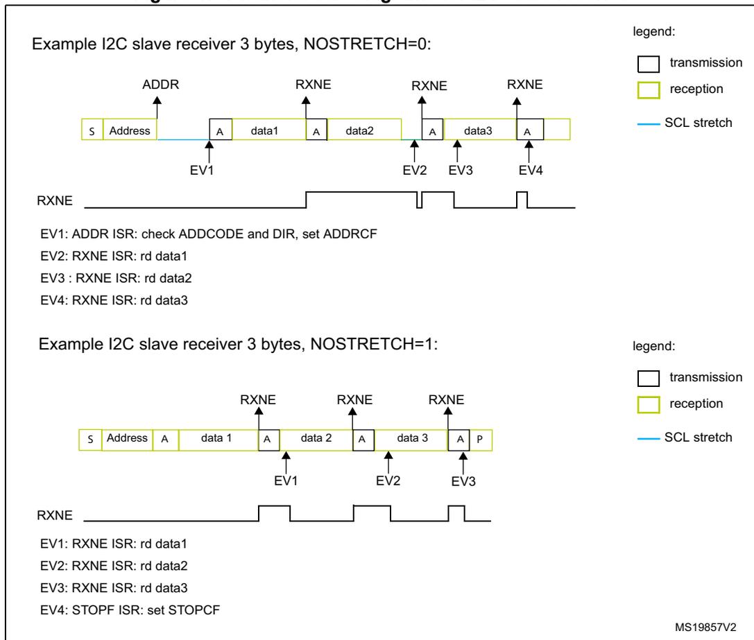 Timing diagram for I2C slave receiver, 3 bytes, NOSTRETCH=0. Shows Address, data1, data2, data3. SCL stretching occurs after Address (EV1), data1 (EV2), data2 (EV3), and data3 (EV4). RXNE flag pulses are shown. Legend: transmission (white), reception (yellow), SCL stretch (blue line). Timing diagram for I2C slave receiver, 3 bytes, NOSTRETCH=1. Shows Address, data 1, data 2, data 3. No SCL stretching is present. RXNE pulses occur after each data byte. A STOP condition (P) follows data 3. Legend is identical to the first diagram.