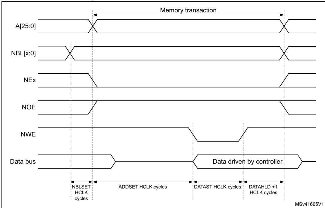 Timing diagram for Mode 1 write access waveforms showing signals A[25:0], NBL[x:0], NEx, NOE, NWE, and Data bus over time. The diagram illustrates the sequence of a memory transaction with labels for NBLSET, ADDSET, DATAST, and DATAHLD in HCLK cycles. The data bus is shown as 'Data driven by controller' during the write phase.