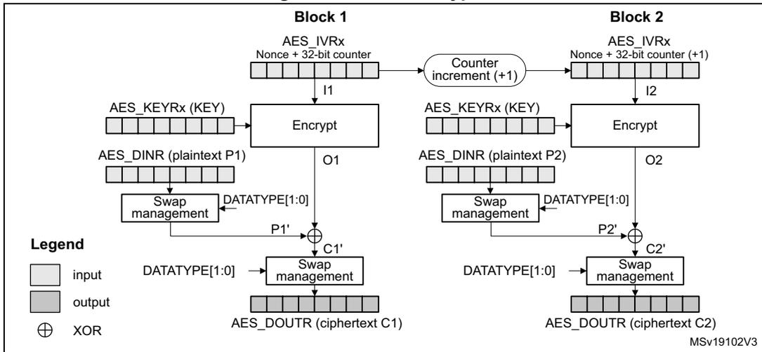 Diagram of CTR encryption showing two blocks. Block 1 takes AES_IVRx (Nonce + 32-bit counter), AES_KEYRx (KEY), and AES_DINR (plaintext P1) as input. The counter is incremented by 1 and passed to Block 2. The output O1 is XORed with P1' to produce ciphertext C1'. Block 2 takes the incremented counter, AES_KEYRx (KEY), and AES_DINR (plaintext P2) as input. The output O2 is XORed with P2' to produce ciphertext C2'.