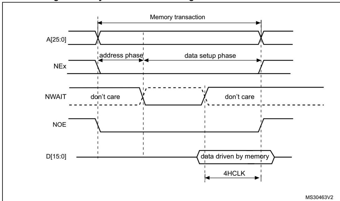Timing diagram for asynchronous wait during a read access. The diagram shows five signals over time: A[25:0] (Address), NEx (Next), NWAIT (Wait), NOE (Output Enable), and D[15:0] (Data). The 'Memory transaction' starts when A[25:0] is stable and NEx goes low. It is divided into 'address phase' (from NEx falling to NOE falling) and 'data setup phase' (from NOE falling to NEx rising). NWAIT is shown as 'don't care' before the address phase and after the data setup phase, but its state is irrelevant during the data setup phase. NOE goes low at the start of the data setup phase and goes high at the end. D[15:0] is driven by memory during the data setup phase. A duration of 4HCLK is indicated at the end of the data setup phase, from the falling edge of NOE to the rising edge of NEx. The diagram is labeled MS30463V2.