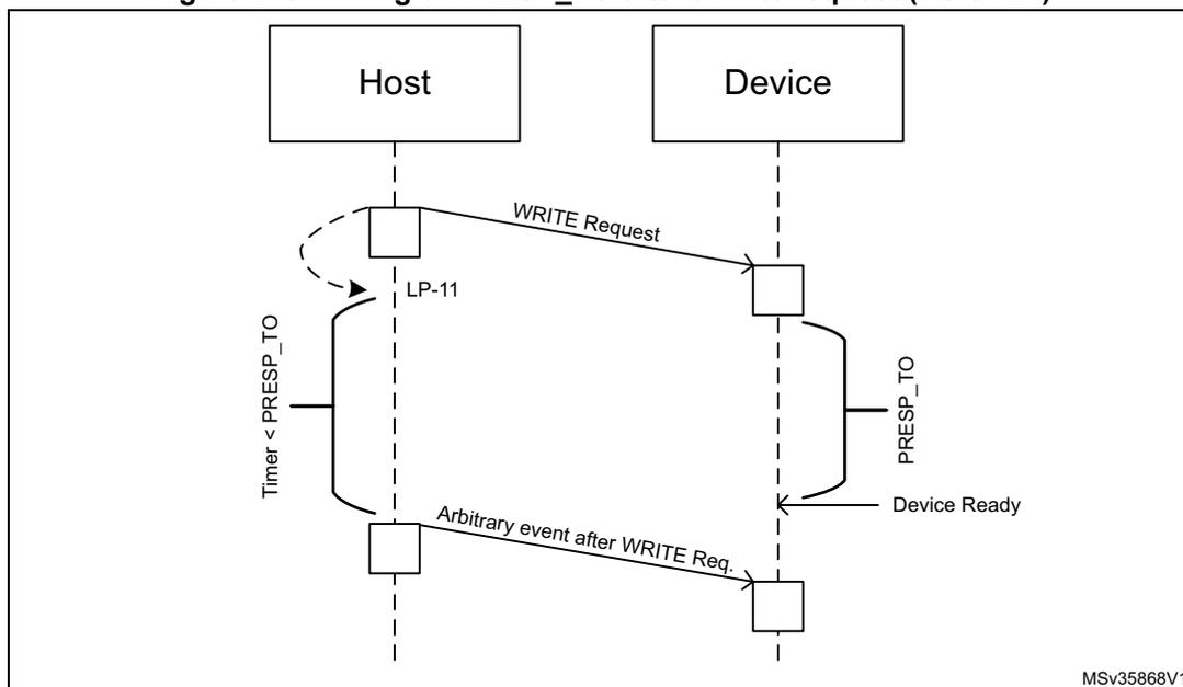 Timing diagram showing the interaction between a Host and a Device. The Host sends a WRITE Request to the Device. A timer labeled 'Timer < PRESP_TO' starts at the Host. The Host then enters an 'LP-11' state. An 'Arbitrary event after WRITE Req.' occurs at the Host. The Device becomes 'Device Ready' and sends a response. The PRESP_TO timer is shown on the Device side.