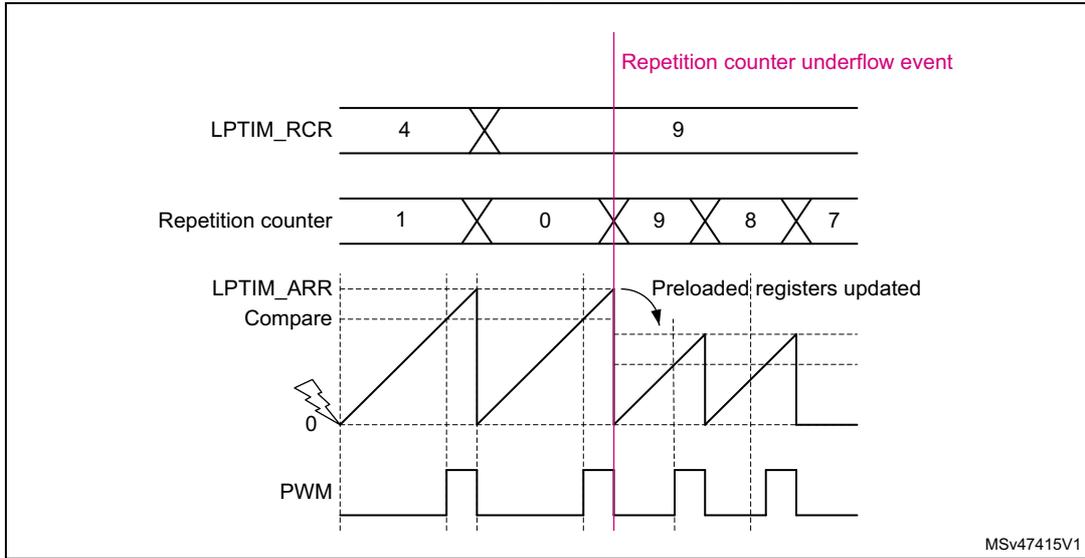 Timing diagram showing LPTIM_RCR, Repetition counter, LPTIM_ARR Compare, and PWM signals over time. A vertical pink line marks the 'Repetition counter underflow event'. The diagram shows the LPTIM_RCR register changing from 4 to 9 at the underflow event. The Repetition counter counts down from 1 to 0, then reloads to 9 and counts down to 7. The LPTIM_ARR Compare signal is a sawtooth wave starting at 0. The PWM signal is a square wave that changes state at the underflow event. A label 'Preloaded registers updated' points to the underflow event.