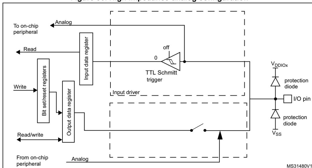 Figure 30: High impedance-analog configuration diagram. The diagram shows the internal circuitry of an I/O pin in analog mode. On the left, an 'Analog' signal from an on-chip peripheral is connected to the input. The 'Input data register' is shown with a 'Read' signal. The 'Output data register' is shown with 'Write' and 'Read/write' signals. The 'Bit set/reset registers' are also shown. The 'Input driver' is a dashed box containing a 'TTL Schmitt trigger' with its output forced to '0' (labeled 'off'). The 'I/O pin' is connected to the Schmitt trigger output and has two protection diodes: one to VDDIOX and one to VSS. The diagram is labeled MS31480V1.