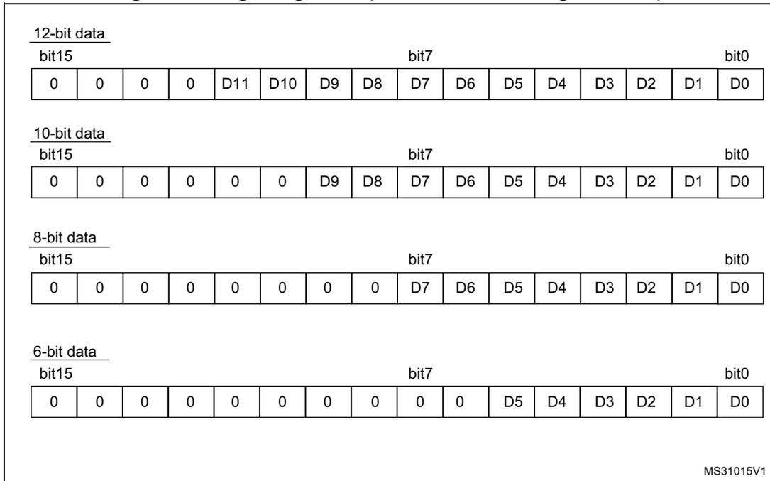 Diagram showing right alignment for 12-bit, 10-bit, 8-bit, and 6-bit data. Each section shows a 16-bit register layout with bits 15 down to 0. The data bits (D11-D0 for 12-bit, D9-D0 for 10-bit, D7-D0 for 8-bit, D5-D0 for 6-bit) are right-aligned in the lower bits, with the upper bits filled with zeros.