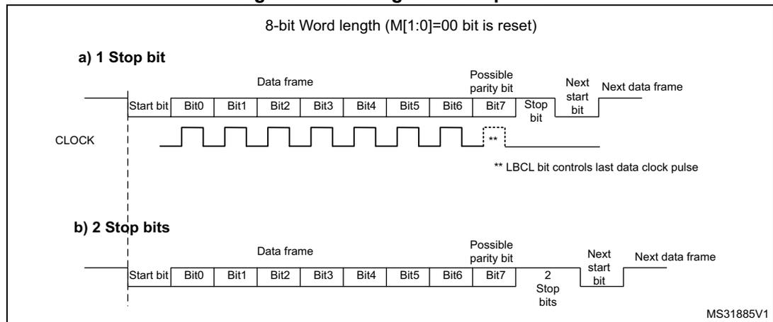 Figure 518. Configurable stop bits. The diagram shows two timing diagrams for 8-bit word length transmission. Diagram (a) shows '1 Stop bit' configuration, where the frame consists of a Start bit, 8 data bits (Bit0-Bit7), a Possible parity bit, and 1 Stop bit, followed by the Next start bit of the next data frame. Diagram (b) shows '2 Stop bits' configuration, where the frame consists of a Start bit, 8 data bits (Bit0-Bit7), a Possible parity bit, 2 Stop bits, and then the Next start bit of the next data frame. Both diagrams include a CLOCK signal line and a note that the LBCL bit controls the last data clock pulse. The diagram is labeled MS31885V1.