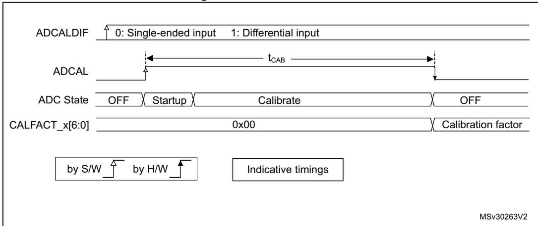 Timing diagram for ADC calibration showing ADCALDIF, ADCAL, ADC State, and CALFACT_x[6:0] signals over time. It includes a legend for ADCALDIF (0: Single-ended input, 1: Differential input), a timing interval t_CAB, and state transitions for the ADC State (OFF, Startup, Calibrate, OFF).