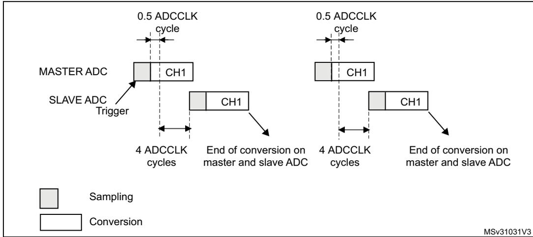 Timing diagram for Figure 142 showing interleaved mode on 1 channel in single conversion mode. It illustrates the Master ADC and Slave ADC conversion sequences. The Slave ADC is triggered, and then the Master ADC starts. The diagram shows two conversion cycles. Each cycle consists of a sampling phase (grey) and a conversion phase (white) for CH1. The Master ADC's conversion starts 0.5 ADCCLK cycles after the Slave ADC's conversion starts. Both conversions end after 4 ADCCLK cycles. A legend indicates that grey boxes represent Sampling and white boxes represent Conversion. The diagram is labeled MSV31031V3.
