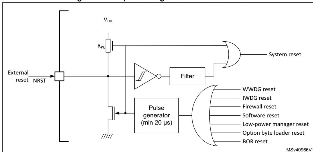 Simplified diagram of the reset circuit. The diagram shows an external reset pin (NRST) connected to a switch. The switch is pulled up to VDD by a resistor (RPU) and pulled down to ground by a transistor. The output of the switch is connected to a filter and a pulse generator (min 20 µs). The filter output is connected to a system reset line. The pulse generator output is connected to a multi-input OR gate. The other inputs to the OR gate are WWDOG reset, IWDG reset, Firewall reset, Software reset, Low-power manager reset, Option byte loader reset, and BOR reset. The system reset line is also connected to the OR gate. The diagram is labeled MSV40966V1.
