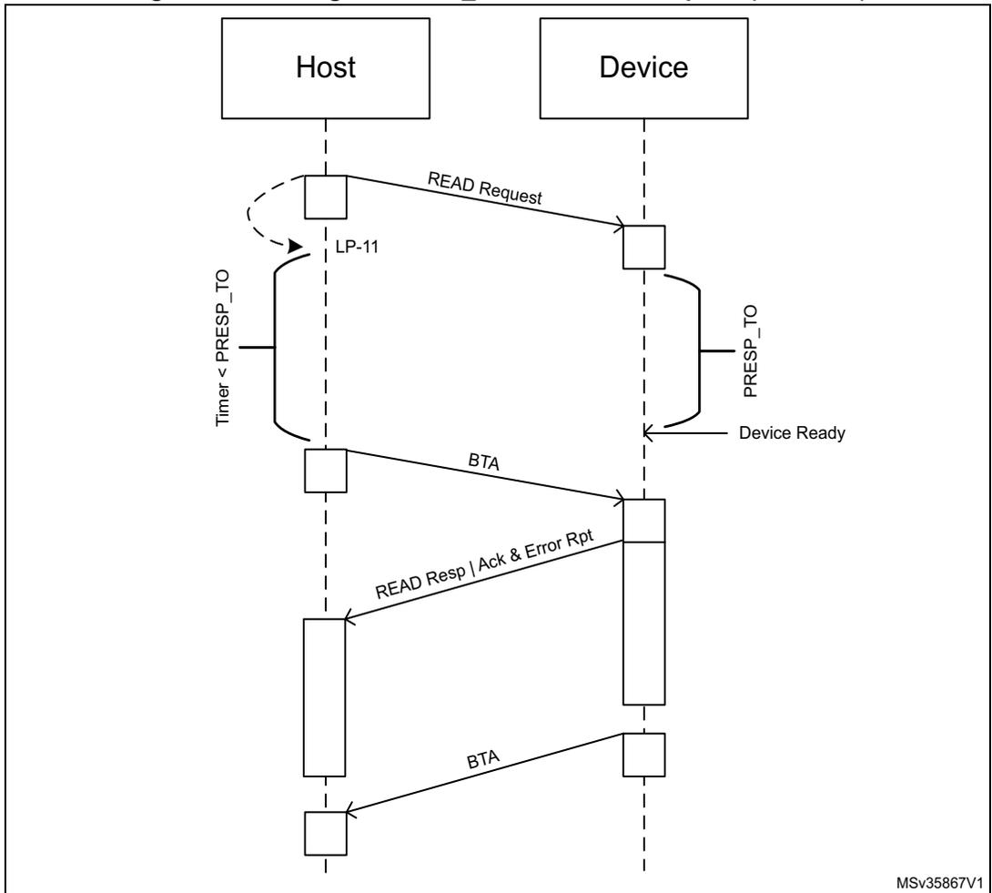 Sequence diagram showing the timing of PRESP_TO after a read request between a Host and a Device.