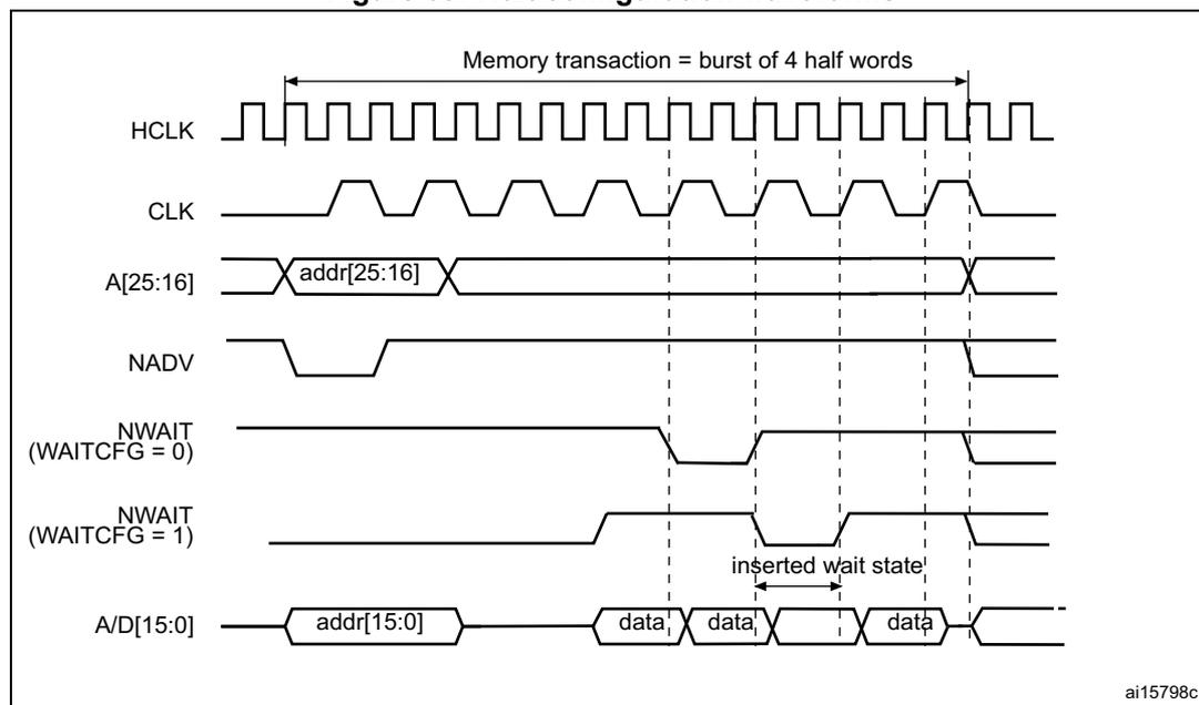 Timing diagram showing wait configuration waveforms for NOR Flash memory transactions.