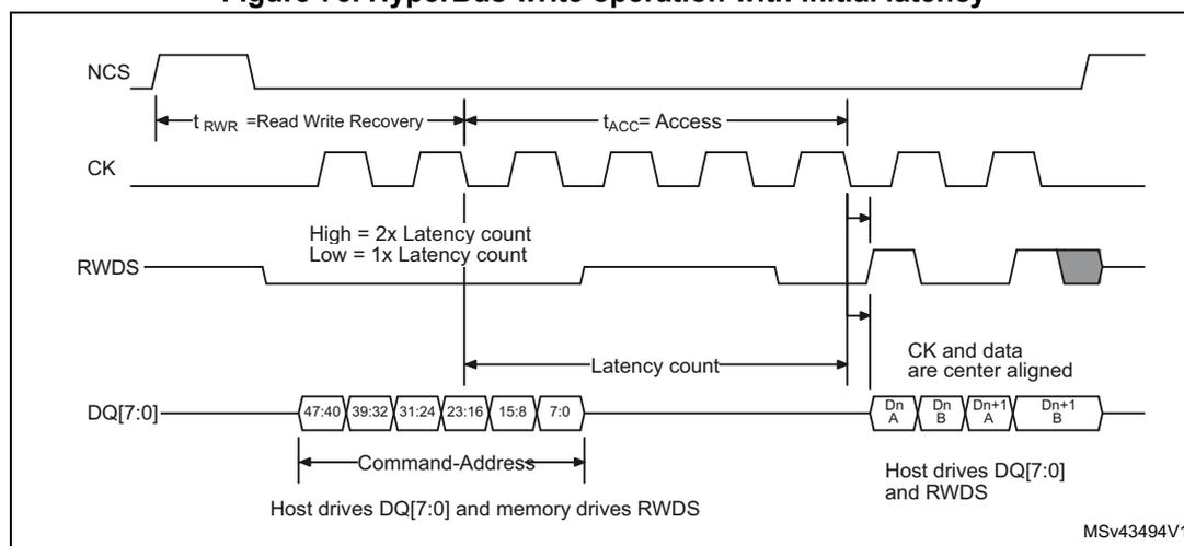 Timing diagram for HyperBus write operation with initial latency. The diagram shows four signals: NCS (active low), CK (clock), RWDS (read/write data strobe), and DQ[7:0] (data bus). The sequence starts with NCS going low, followed by a 'Read Write Recovery' (t_RWR) period. Then, the 'Access' (t_ACC) period begins, which includes a 'Latency count' (determined by RWDS levels: High = 2x Latency count, Low = 1x Latency count). The DQ[7:0] bus is driven by the host during the 'Command-Address' phase with bit ranges: 47:40, 39:32, 31:24, 23:16, 15:8, 7:0. After the latency count, the data phase begins where 'CK and data are center aligned'. Data blocks Dn A, Dn B, Dn+1 A, and Dn+1 B are shown. The host drives DQ[7:0] and RWDS, while the memory drives RWDS during the command/address phase.