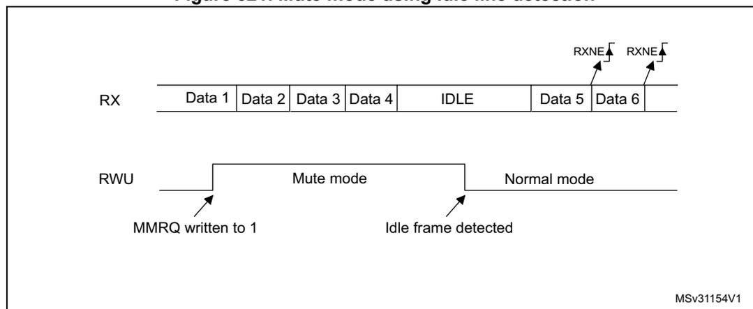 Timing diagram showing RX and RWU signals over time. The RX signal shows a sequence of Data 1, Data 2, Data 3, Data 4, IDLE, Data 5, and Data 6. The RWU signal transitions from a low state to a high state when 'MMRQ written to 1', entering 'Mute mode'. It returns to a low state when 'Idle frame detected', entering 'Normal mode'. RXNE flags are shown rising at the end of Data 5 and Data 6.