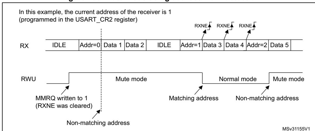 Timing diagram for Figure 498 showing RX and RWU signals. The RX signal shows a sequence of IDLE, Addr=0, Data 1, Data 2, IDLE, Addr=1, Data 3, Data 4, Addr=2, Data 5. The RWU signal shows transitions between Mute mode and Normal mode. Mute mode is entered after Addr=0 (Non-matching address) and exited after Addr=1 (Matching address). Normal mode is entered after Addr=1 and exited after Addr=2 (Non-matching address). RXNE flags are shown rising at the end of each data block (Data 2, Data 4, Data 5).