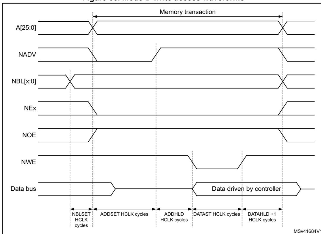 Timing diagram for Mode D write access waveforms. The diagram shows the relationship between address (A[25:0]), NADV, NBL[x:0], NEx, NOE, NWE, and the Data bus over time. The 'Memory transaction' is indicated by a double-headed arrow spanning from the first rising edge of NADV to the falling edge of NADV. The Data bus is driven by the controller during the 'DATAST HCLK cycles' and 'DATAHLD +1 HCLK cycles' phases. The timing parameters shown are NBLSET HCLK cycles, ADDSET HCLK cycles, ADDHLD HCLK cycles, DATAST HCLK cycles, and DATAHLD +1 HCLK cycles. The diagram is labeled MSv41684V1.