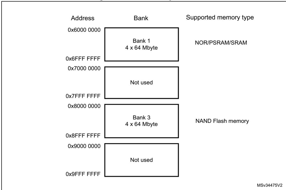 Diagram of FMC memory banks showing address ranges and supported memory types for Bank 1 and Bank 3.