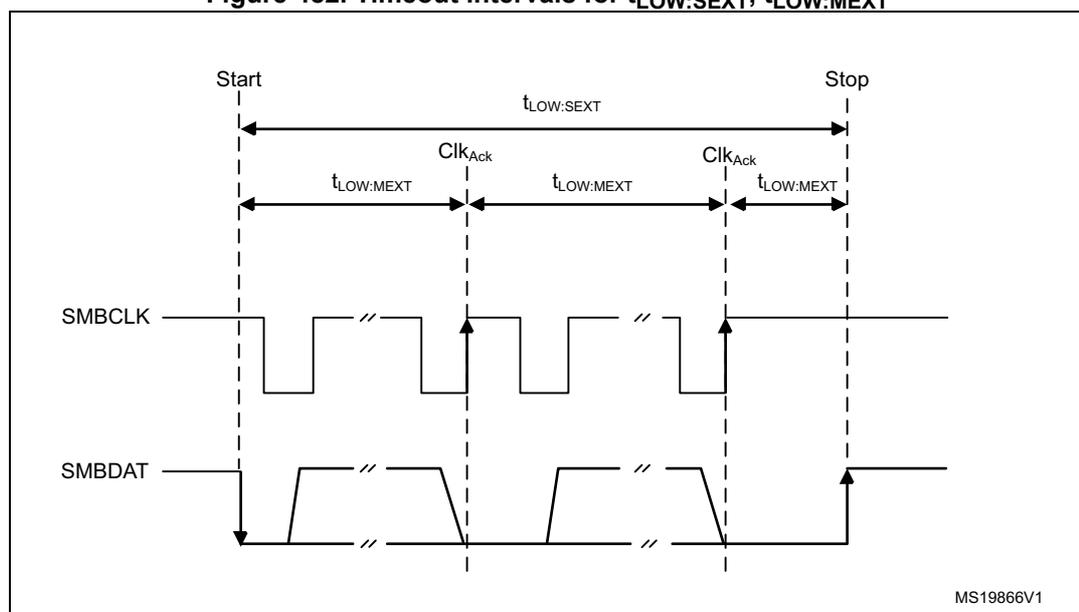 Timing diagram showing SMBus signals (SMBCLK and SMBDAT) over time. The diagram illustrates the timeout intervals for t_LOW:SEXT (slave device clock low extend time) and t_LOW:MEXT (master device clock low extend time). The t_LOW:SEXT interval is shown as a long horizontal arrow from the Start condition to the Stop condition. The t_LOW:MEXT intervals are shown as shorter horizontal arrows between consecutive clock edges (ClkAck) on the SMBCLK line. The SMBCLK line is a square wave, and the SMBDAT line shows data transitions. The diagram is labeled with 'Start', 'Stop', 'ClkAck', 'SMBCLK', and 'SMBDAT'. A small code 'MS19866V1' is visible in the bottom right corner of the diagram area.