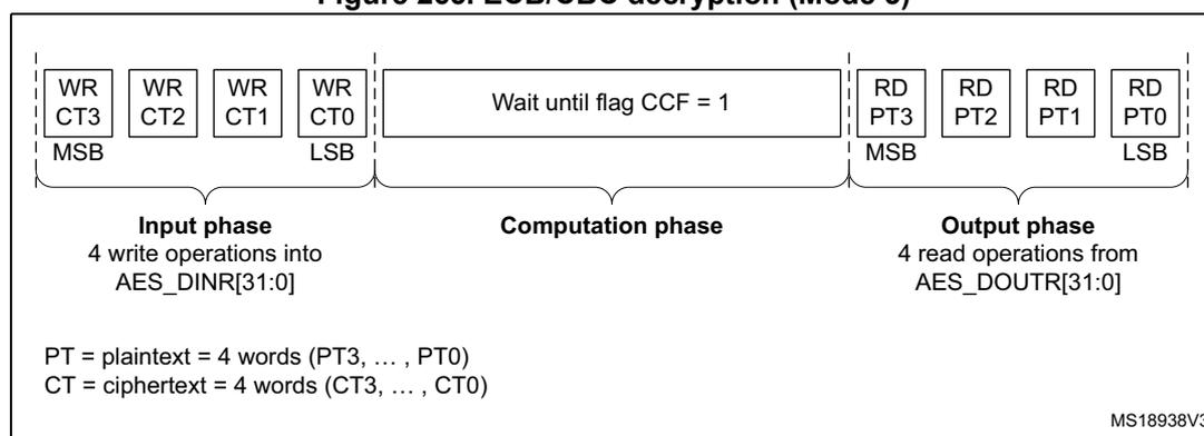 Figure 265: ECB/CBC decryption (Mode 3) sequence diagram. The diagram is divided into three phases: Input phase, Computation phase, and Output phase. The Input phase consists of four write operations (WR CT3, WR CT2, WR CT1, WR CT0) into the AES_DINR register, labeled MSB to LSB. The Computation phase is a 'Wait until flag CCF = 1' period. The Output phase consists of four read operations (RD PT3, RD PT2, RD PT1, RD PT0) from the AES_DOUTR register, labeled MSB to LSB. Below the diagram, a legend defines PT as plaintext (4 words: PT3, ..., PT0) and CT as ciphertext (4 words: CT3, ..., CT0). The diagram is labeled MS18938V3 in the bottom right corner.