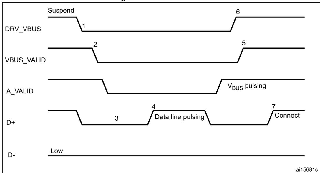 Timing diagram for A-device SRP showing signal transitions for DRV_VBUS, VBUS_VALID, A_VALID, D+, and D- over time. The diagram illustrates the sequence of events for Session Request Protocol (SRP) initiation by an A-device. 1. DRV_VBUS goes from Suspend to Low. 2. VBUS_VALID goes Low. 3. D+ goes Low (SE0). 4. D+ goes High (Data line pulsing). 5. VBUS_VALID goes High. 6. DRV_VBUS goes High (Vbus pulsing). 7. D+ goes High (Connect). D- remains Low throughout.