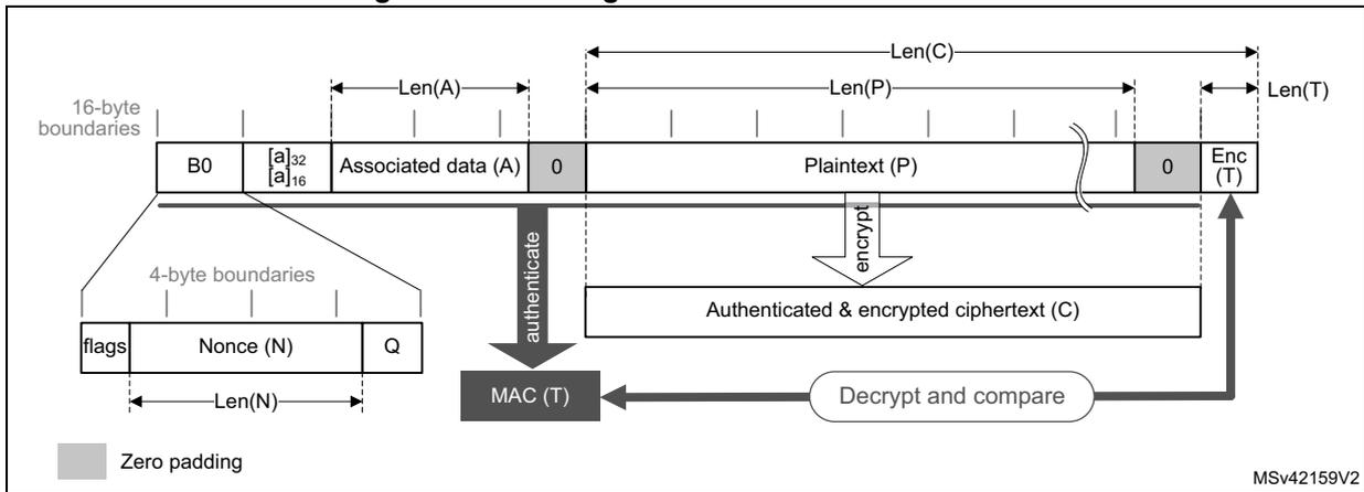 Diagram illustrating the message construction in CCM mode. It shows the structure of the message blocks, including the first authentication block (B0) with flags, nonce (N), and counter (Q), followed by associated data (A) and plaintext (P). The diagram also shows the authentication and encryption process, resulting in an authenticated and encrypted ciphertext (C) with a tag (T).