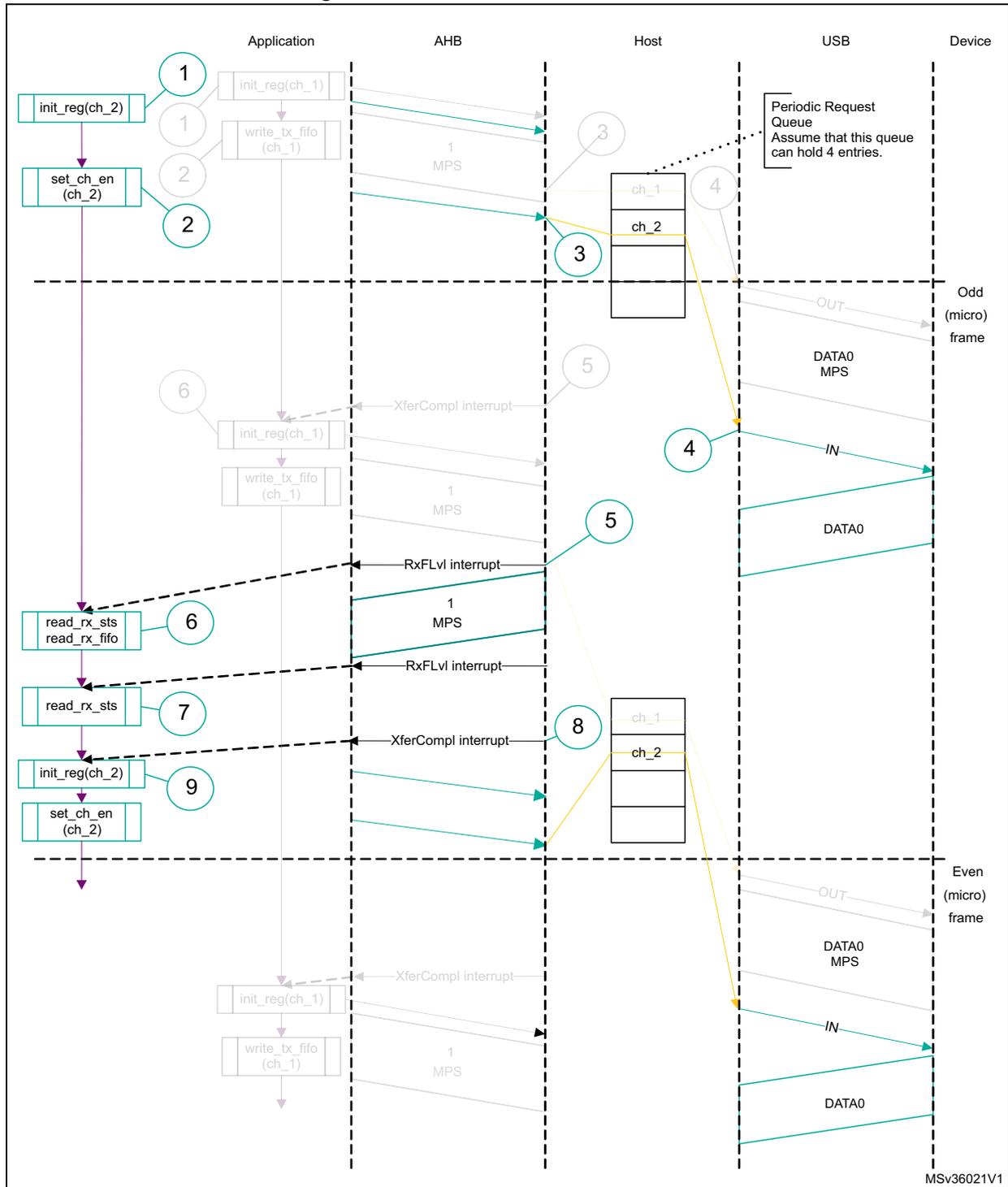 Sequence diagram showing isochronous IN transactions between Application, AHB, Host, USB, and Device. The diagram is divided into Odd (micro) frame and Even (micro) frame sections. It shows steps for initializing channels, writing data, and reading data with associated interrupts and USB frames.