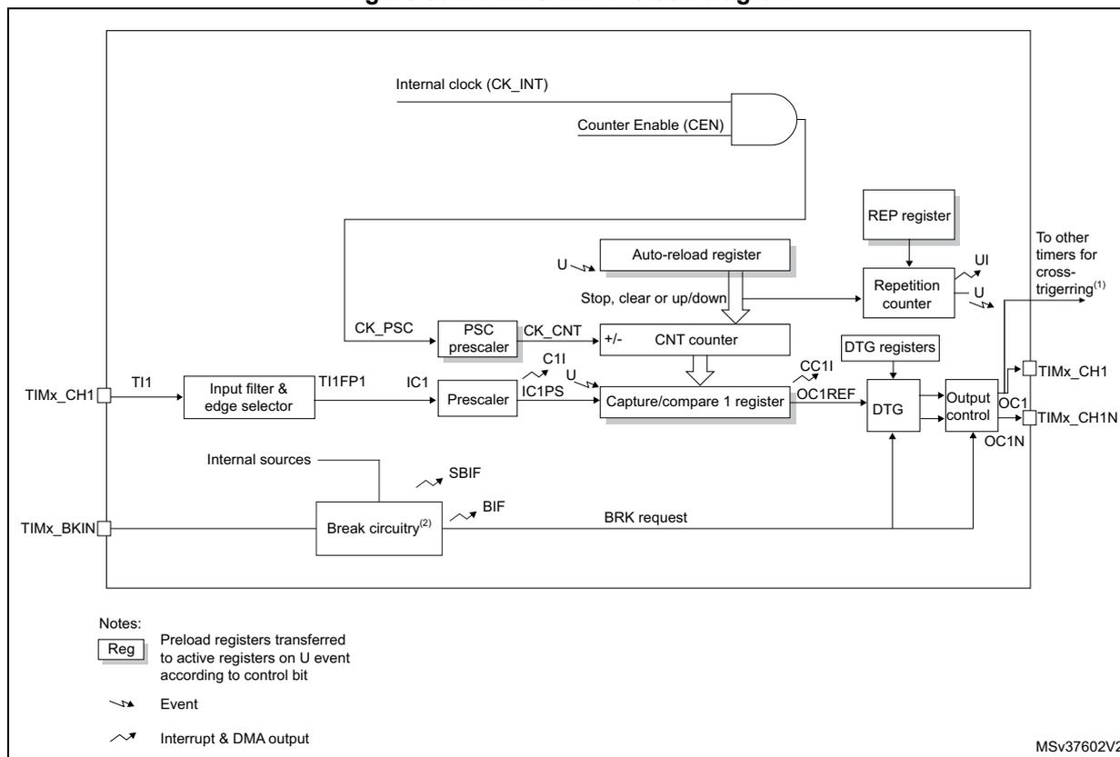 Block diagram of TIM16/TIM17 timer showing internal clock (CK_INT), Counter Enable (CEN), Auto-reload register, CNT counter, Capture/compare 1 register, REP register, Repetition counter, DTG registers, Output control, and Break circuitry. It also shows external inputs TIMx_CH1, TIMx_BKIN and outputs TIMx_CH1, TIMx_CH1N, OC1, OC1N.