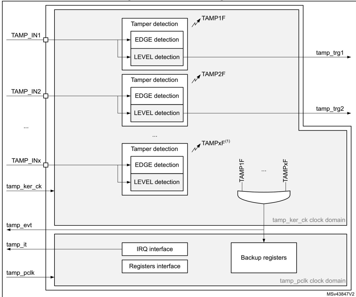 TAMP block diagram showing internal components like Tamper detection (EDGE and LEVEL), tamper pins (TAMP_IN1, TAMP_IN2, TAMP_INx), and interfaces (IRQ, Registers) connected to backup registers.