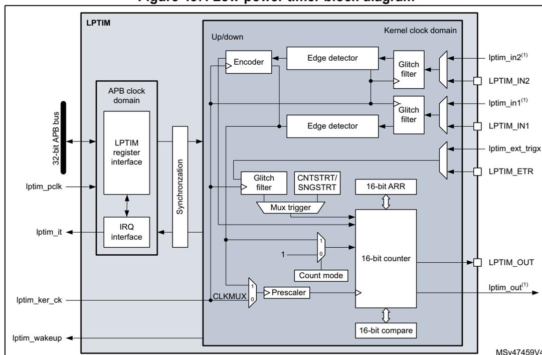 Figure 437. Low-power timer block diagram