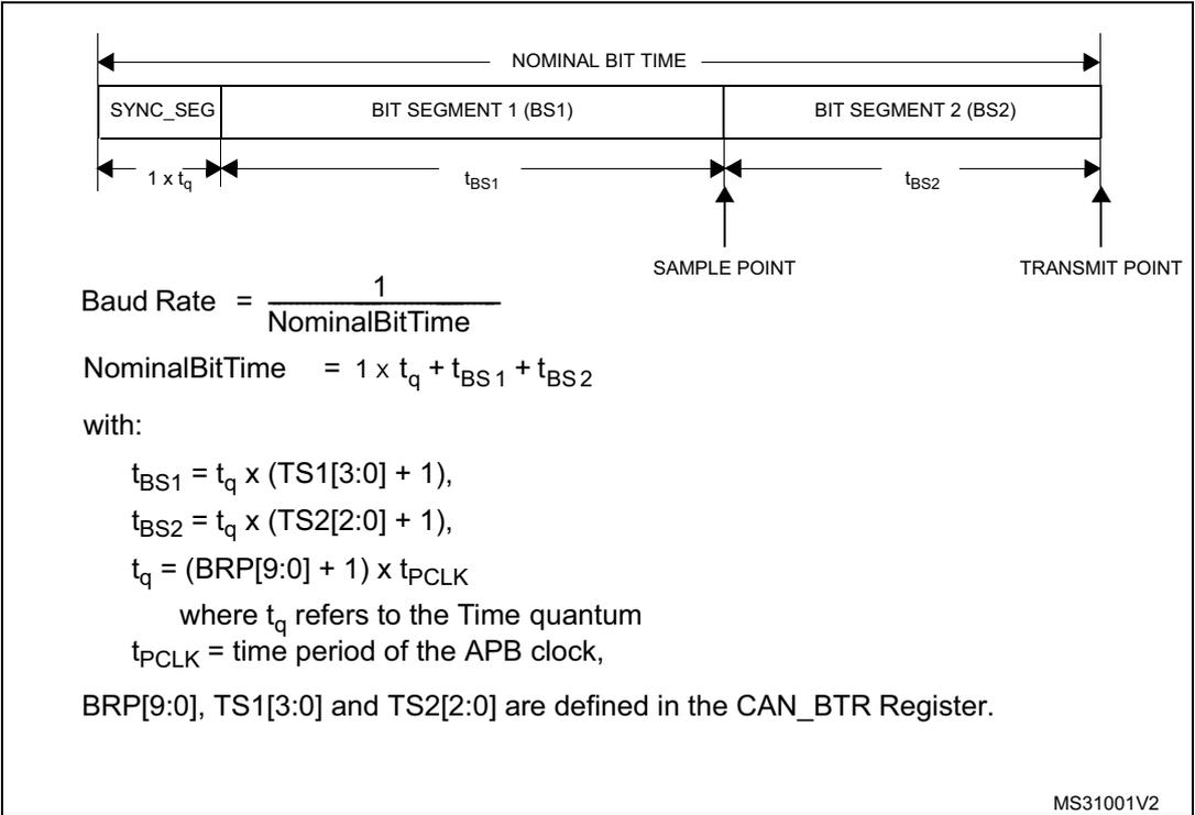 Timing diagram for a CAN bit showing segments: SYNC_SEG (1 x tq), BIT SEGMENT 1 (BS1) (tbs1), and BIT SEGMENT 2 (BS2) (tbs2). It marks the SAMPLE POINT and TRANSMIT POINT at the end of the bit.