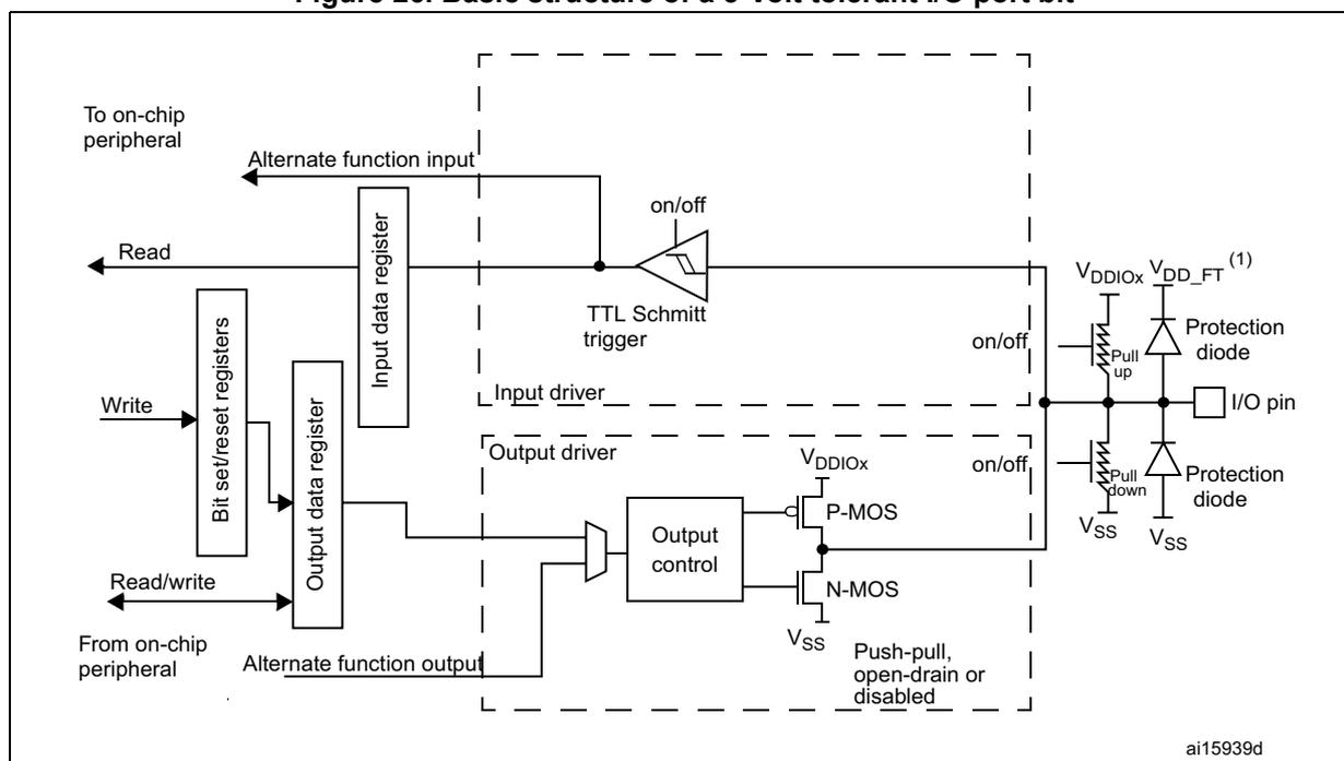 Figure 26: Basic structure of a 5-Volt tolerant I/O port bit. This diagram is similar to Figure 25 but specifically for 5-Volt tolerant pins. Key differences include the 'TTL Schmitt trigger' in the input driver path and the upper protection diode being connected to a specific potential VDD_FT instead of VDDIOx. The pull-up resistor is also connected to VDD_FT. The rest of the structure, including the Output driver (P-MOS/N-MOS), Output control, and register interfaces, remains consistent with the standard bit. Diagram label: ai15939d.