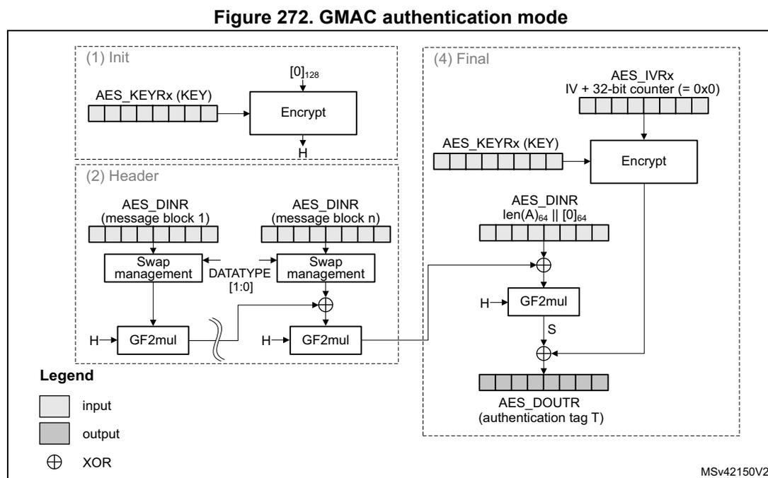 Flowchart of GMAC authentication mode implementation in the AES peripheral showing Init, Header, and Final phases.
