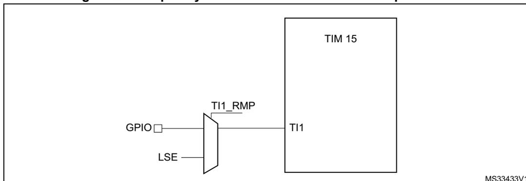 Diagram illustrating frequency measurement with TIM15 in capture mode. A block labeled 'TIM 15' has a pin labeled 'TI1'. A multiplexer (MUX) is connected to the 'TI1' pin. The MUX has two inputs: 'GPIO' and 'LSE'. The output of the MUX is labeled 'TI1_RMP' and is connected to the 'TI1' pin of the 'TIM 15' block. The diagram is labeled 'MS33433V1' in the bottom right corner.