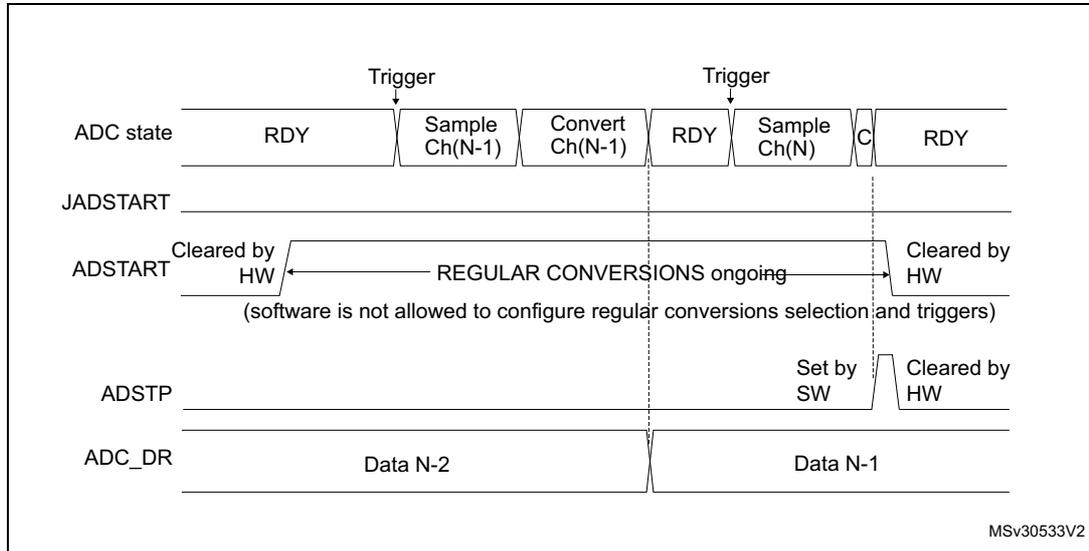 Timing diagram for Figure 96 showing the state of ADC signals when stopping ongoing regular conversions. The diagram includes ADC state (RDY, Sample Ch(N-1), Convert Ch(N-1), RDY, Sample Ch(N), C, RDY), JADSTART, ADSTART, ADSTP, and ADC_DR signals over time. Triggers are shown at the start of the first and third conversion sequences. ADSTART is set by software and cleared by hardware. ADSTP is set by software and cleared by hardware. ADC_DR contains Data N-2 and Data N-1.