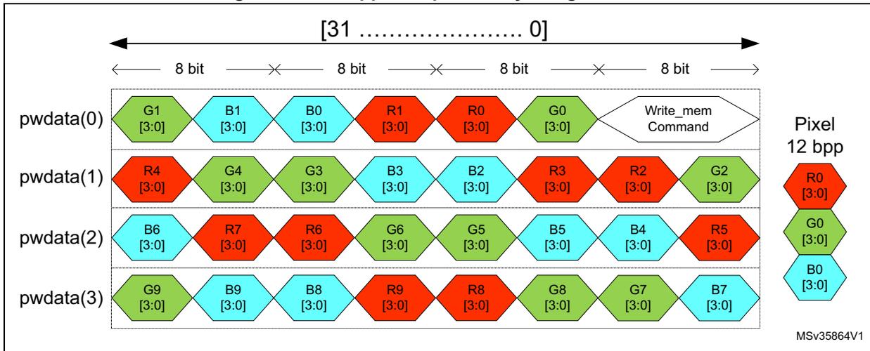 Diagram showing 12 bpp APB pixel to byte organization with four rows of pixel data (pwdata(0) to pwdata(3)) and their corresponding pixel components (R, G, B) with bit widths.