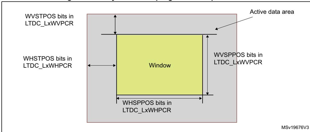 Diagram illustrating the layer window programmable parameters. A yellow rectangle labeled 'Window' is shown within a larger grey area labeled 'Active data area'. The window's top edge is defined by WVSTPOS bits in LTDC_LxWVPCR. The window's bottom edge is defined by WVSPPOS bits in LTDC_LxWVPCR. The window's left edge is defined by WHSTPOS bits in LTDC_LxWHPCR. The window's right edge is defined by WHSPPPOS bits in LTDC_LxWHPCR. The diagram is labeled MSV19676V3.
