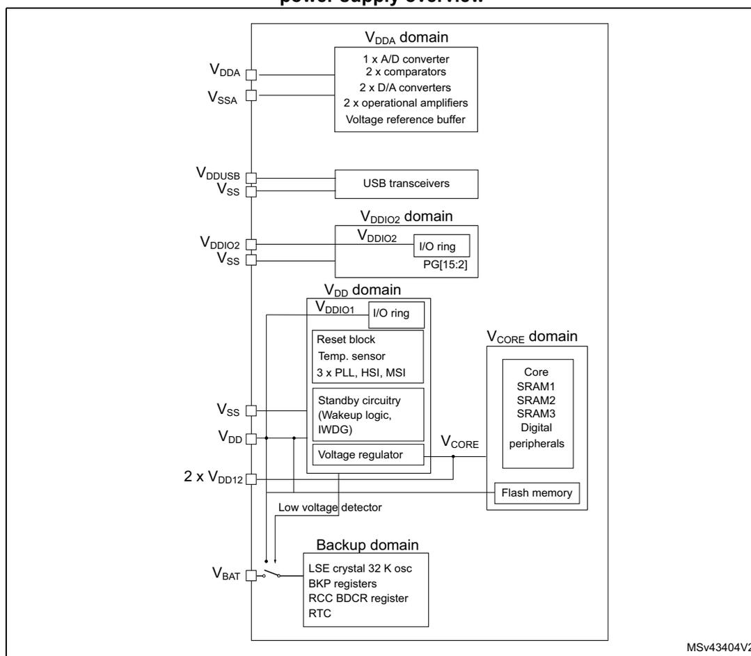 Figure 9: STM32L4P5xx/Q5xx, STM32L4S5xx/R5xx and STM32L4S7xx/L4R7xx power supply overview diagram. The diagram shows the internal power supply architecture with various domains and their connections to external pins.