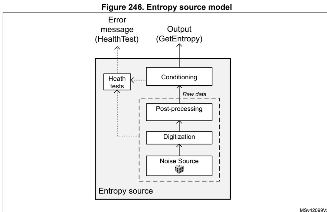 Figure 246. Entropy source model diagram. The diagram shows the internal architecture of the RNG. At the bottom, a box labeled 'Noise Source' (containing a dice icon) is part of the 'Entropy source'. Above it is 'Digitization', which outputs 'Raw data' to a 'Post-processing' block. This block then feeds into a 'Conditioning' block. The 'Conditioning' block has two outputs: 'Output (GetEntropy)' and 'Health tests'. The 'Health tests' block sends an 'Error message (HealthTest)'.