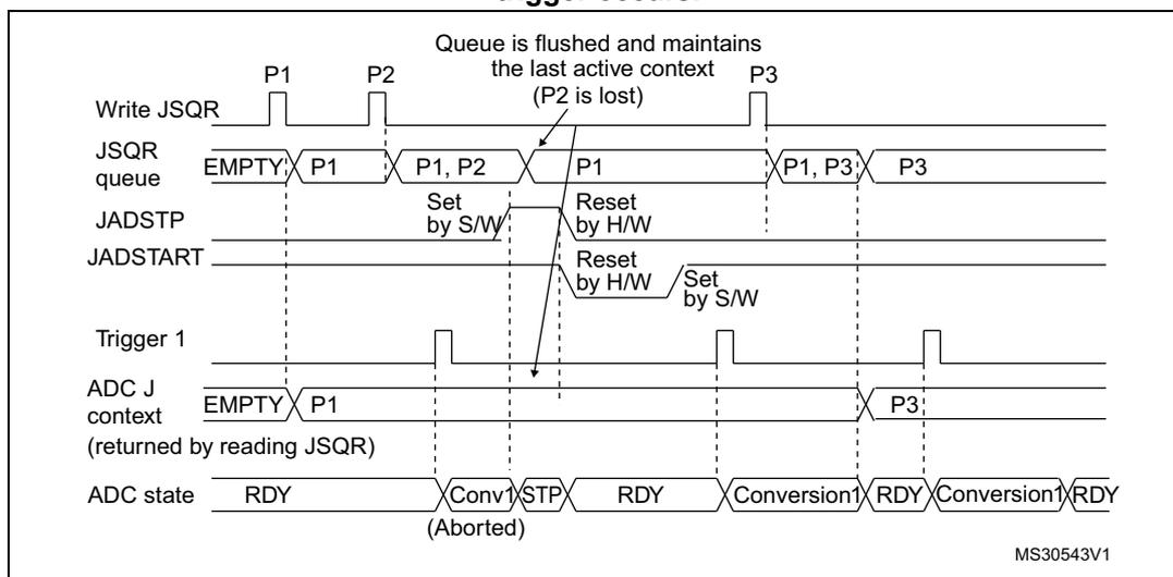 Timing diagram for Figure 107 showing the flushing of the JSQR queue during an ongoing conversion.